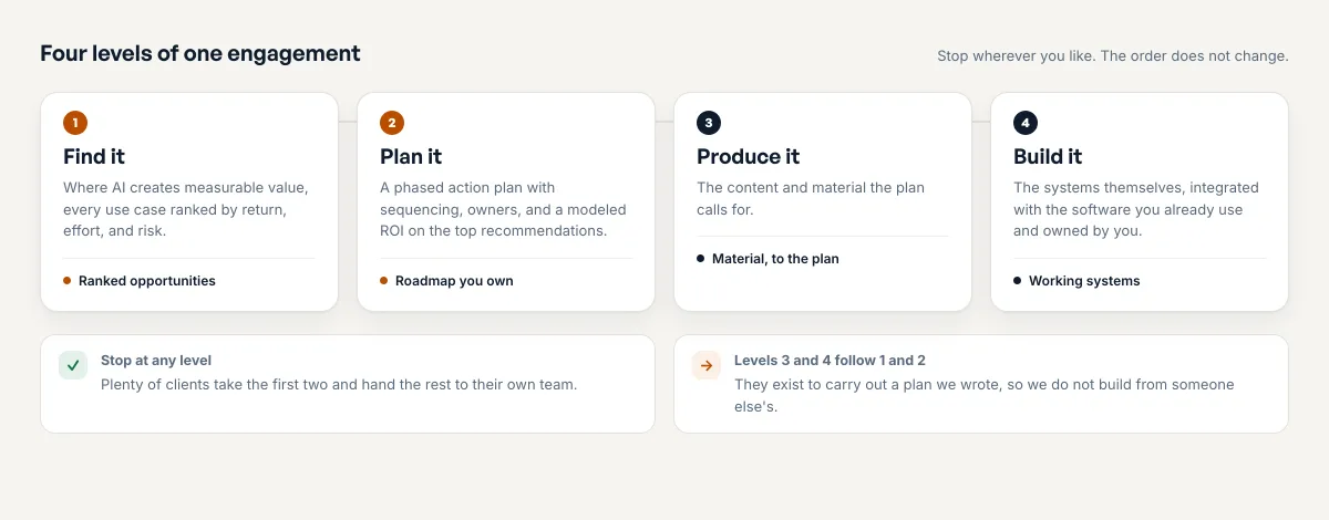 The four levels of one engagement, side by side: Find it, ranked opportunities. Plan it, a roadmap you own. Produce it, material to the plan. Build it, working systems.