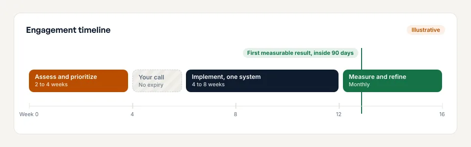 Illustrative engagement timeline: assess and prioritize over two to four weeks, a gap for your own decision, one system implemented over four to eight weeks, then monthly measurement, with the first measurable result marked inside 90 days.