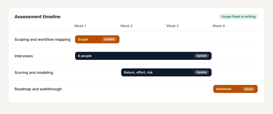 Illustrative four-week assessment timeline: scoping in week one, interviews across weeks one to three, scoring and modeling in weeks two and three, and the roadmap handover in week four.
