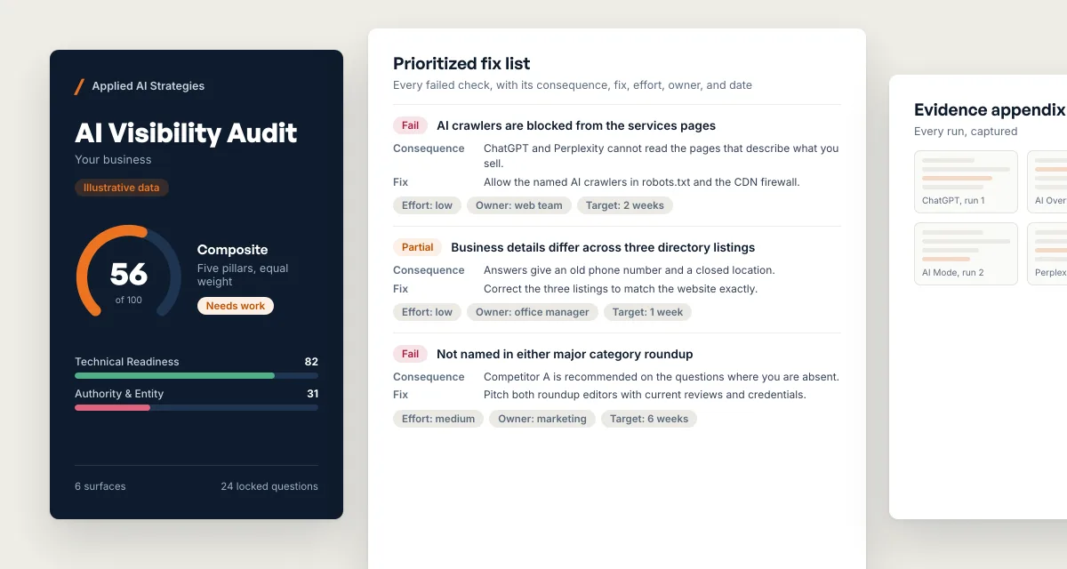 Illustrative AI Visibility Audit report for a fictional business: a cover with a composite score of 56 out of 100, a prioritized fix list giving each finding's consequence, fix, effort, owner, and target, and the evidence appendix of captured answers.