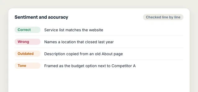 Illustrative accuracy check of what AI answers say about a fictional business, with each claim marked correct, wrong, outdated, or a tone problem.