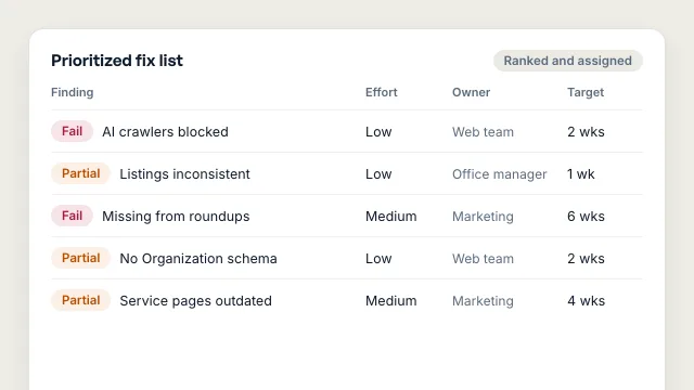 Illustrative prioritized fix list for a fictional business, with each finding's status, effort, owner, and target date.