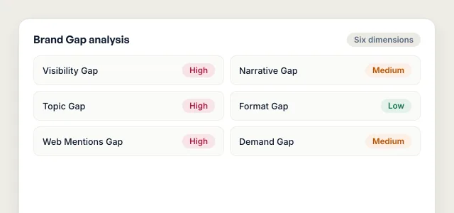 Illustrative Brand Gap analysis for a fictional business, rating each of the six gap dimensions high, medium, or low.
