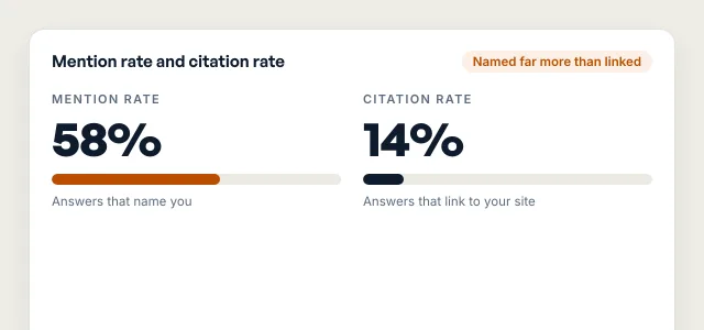 Illustrative mention rate and citation rate for a fictional business, showing it is named in far more answers than link to its site.