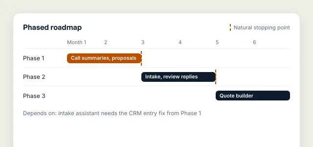 Illustrative phased roadmap across six months, with a dependency noted and natural stopping points marked between phases.