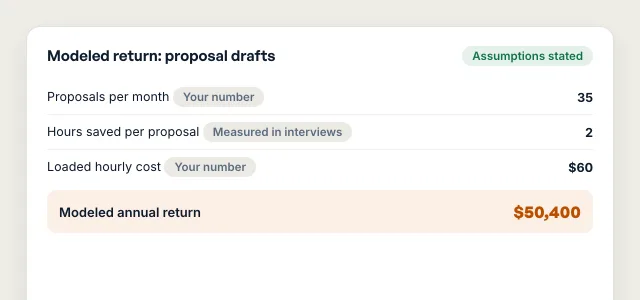 Illustrative modeled return for a fictional proposal automation, listing each assumption and its source above the modeled annual figure.