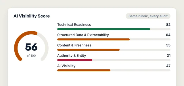 Illustrative AI Visibility Score for a fictional business: a composite of 56 out of 100 beside a score for each of the five pillars.