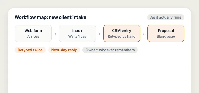 Illustrative workflow map of a fictional client intake process, with the steps where information is retyped by hand highlighted.