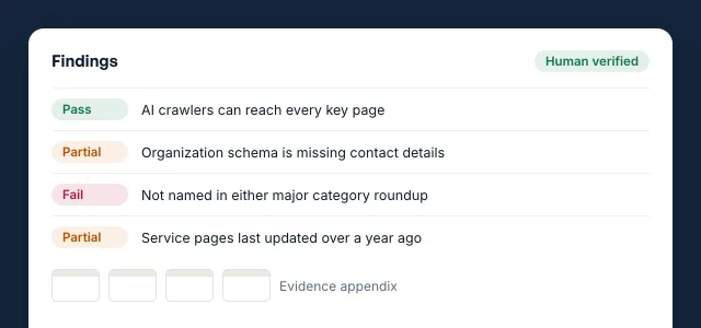 Illustrative audit findings, each marked pass, partial, or fail and verified by a human, above an evidence appendix.