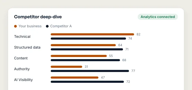 Illustrative competitor deep-dive comparing a fictional business's pillar scores with a single rival's.