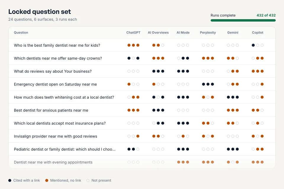 Illustrative locked question set for a fictional business: 24 customer questions run three times each across six AI surfaces, with every run marked as cited with a link, mentioned with no link, or not present.
